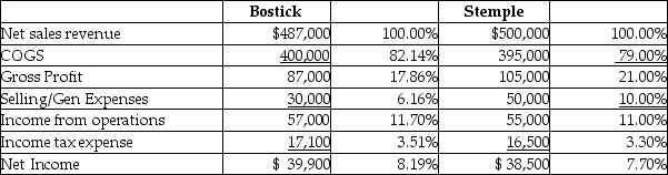 Presented are the income statements of Bostick and Stemple Publications companies for the current year:   Which company has the better relationship between gross profit and net sales revenue? A) Impossible to determine B) Both have the same relationship C) Bostick D) Stemple