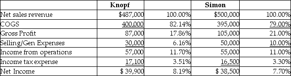 Presented are the income statements of Knopf and Simon Publications companies for the current year:   Which company has the best inventory turnover rate? A) Both have the same rate B) Impossible to determine C) Simon D) Knopf