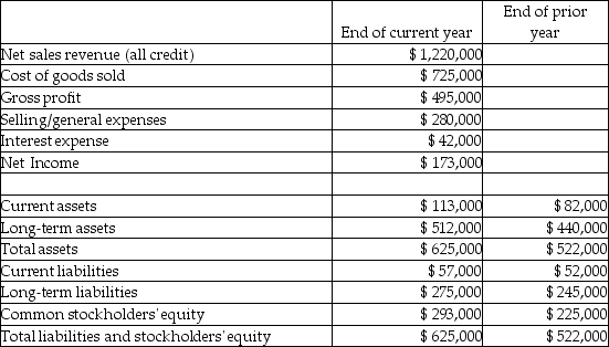 The Bedford Corporation reported the following income statement and balance sheet amounts and additional information for the end of the current year.   Inventory and prepaid expenses account for $30,000 of the current year's current assets. Average inventory for the current year is $36,250. Average net accounts receivable for the current year is $45,000. There are 35,000 shares of common stock outstanding. Total dividends paid during the current year were $17,000. The market price per share of common stock is $20. What is the times-interest-earned ratio for the current year? A) 1.46 times B) 1.00 times C) 5.12 times D) 4.12 times 