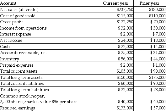 The following information relates to Woolf Unlimited for the past two years.   What is the price-earnings ratio for the current year? A) 13.33 B) 1.75 C) 13.00 D) 10.00 