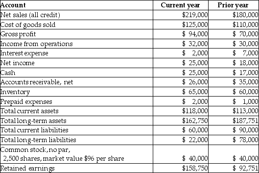 The following information relates to Truman Unlimited for the past two years.   The book value per share of common stock for the current year is A) $52.77. B) $79.50. C) $13.50. D) $96.00.