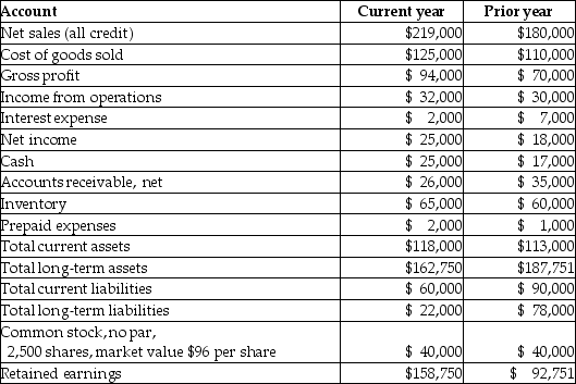 The following information relates to Truman Unlimited for the past two years.   The price-earnings ratio for the current year is A) 13.33. B) 1.97. C) 9.60. D) 13.50. 
