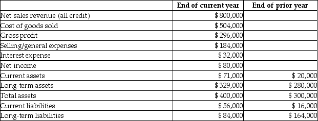 The Hummel Corporation reported the following income statement and balance sheet amounts and additional information for the end of the current year.     Inventory and prepaid expenses account for $28,000 of the current year's current assets. Average inventory for the current year is $12,000. Average net accounts receivable for the current year is $32,000. There are 40,000 shares of common stock outstanding. Total dividends paid during the current year were $60,000. The market price per share of common stock is $25. What is the debt ratio for the current year? A) 0.21 B) 0.06 C) 1.27 D) 0.35 