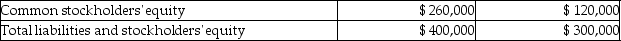 The Hummel Corporation reported the following income statement and balance sheet amounts and additional information for the end of the current year.     Inventory and prepaid expenses account for $28,000 of the current year's current assets. Average inventory for the current year is $12,000. Average net accounts receivable for the current year is $32,000. There are 40,000 shares of common stock outstanding. Total dividends paid during the current year were $60,000. The market price per share of common stock is $25. What is the debt ratio for the current year? A) 0.21 B) 0.06 C) 1.27 D) 0.35 