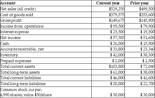 The following information relates to Bennett Corporation.    Required: a. What is the acid-test ratio for the current year? b. What is the inventory turnover for the current year? c. What is days' sales in receivables for the current year? d. What is the book value per share of common stock for the current year? e. What is the price-earnings ratio for the current year? f. What is the rate of return on total assets for the current year? g. What is the times-interest-earned ratio for the current year? h. What is the current ratio for the current year?