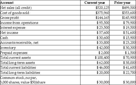 he following information relates to Harris Corporation.    Required: a. What is the acid-test ratio for the current year? b. What is the inventory turnover for the current year? c. What is days' sales in receivables for the current year? d. What is the book value per share of common stock for the current year? e. What is the price-earnings ratio for the current year? f. What is the rate of return on total assets for the current year? g. What is the times-interest-earned ratio for the current year? h. What is the current ratio for the current year?