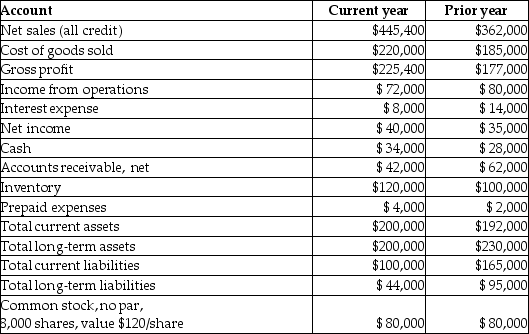 The following information relates to The Roberta Corporation.    Required: a. What is the acid-test ratio for the current year? b. What is the inventory turnover for the current year? c. What is days' sales in receivables for the current year? d. What is the current ratio for the current year?