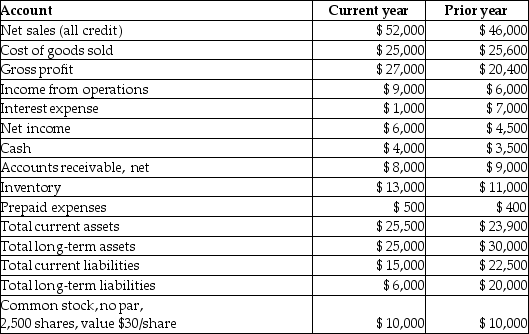The following information relates to Tappan Corporation.    Required: a. What is the book value per share of common stock for the current year? b. What is the price-earnings ratio for the current year? c. What is the rate of return on total assets for the current year? d. What is the times-interest-earned ratio for the current year?