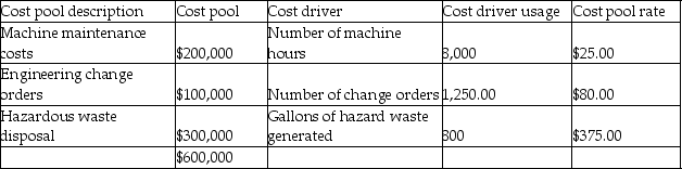 Serenity Now Industries manufactures custom fiberglass hulls for luxury yachts and pleasure boats. The current cost accounting system uses machine hours to allocate manufacturing overhead to each job. Serenity estimates that in the coming year it will incur $600,000 in manufacturing overhead costs and use 8,000 machine hours. Depending on the specifications requested by the customer, the hull may use hazardous chemicals that incur greater disposal costs. Serenity's traditional accounting system includes the cost of hazardous waste disposal in with total manufacturing overhead. Serenity is planning to implement an activity based costing system to more accurately assign hazardous waste disposal costs to each job. Expected usage and costs for manufacturing overhead are as follows:   During the year, Yacht #633 was started and completed:   Requirements: a. Calculate the cost of Yacht #633 using the Serenity's current method of allocating manufacturing overhead. b. Calculate the cost of Yacht #633 using the proposed activity based costing system. How is this information useful to an environmental management accounting (EMA)system?<div style=padding-top: 35px> 