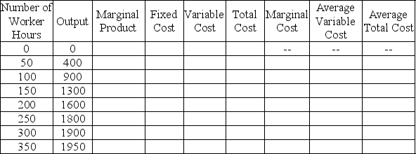 Consider a firm that has just built a plant,which cost $1,000.Each worker costs $5.00 per hour.Based on this information,fill in the table below.   