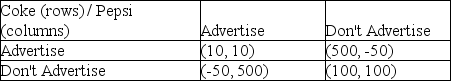 The following matrix shows the payoffs for an advertising game between Coke and Pepsi.The firms can choose to advertise or to not advertise.Numbers in the matrix represent profits; the first number in each cell is the payoff to Coke.(Numbers in millions.) a.Explain why this would be described as a Prisoner's Dilemma game. b.Explain the probable outcome of this game.