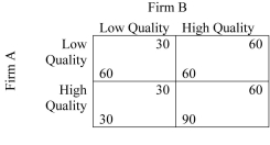   In the above table, if the players use a maximin strategy A) firm A produces a High Quality product and firm B produces a Low Quality product. B) the equilibrium choice is the same as using a regular, best response strategy. C) both firms produce a High Quality product. D) firm A produces a Low Quality product and firm B produces a High Quality product.