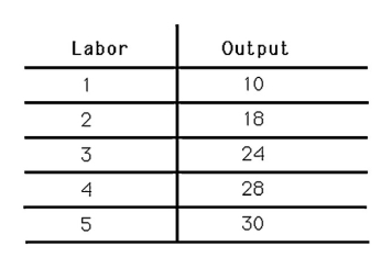<strong> The above table shows a short-run production function for Albert's Pretzels. The marginal product of labor</strong> A)rises then falls as the amount of capital increases. B)falls then rises as the amount of labor increases. C)is greater than or equal to the average product of labor for all amounts of labor. D)is less than or equal to the average product of labor for all amounts of labor.