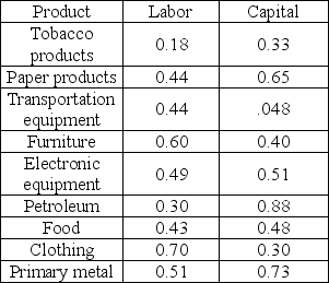   -According to the table above, paper product production exhibits A) decreasing returns to scale. B) constant returns to scale. C) increasing returns to scale. D) varying returns to scale.
