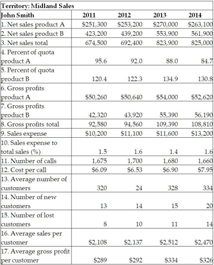 What can you learn from John Smith from the sales report reflected in the table?   