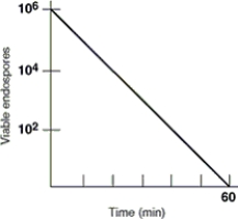 Figure 7.1 A suspension of 10<sup>6</sup><sup> </sup>Bacillus cereus endospores was put in a hot- air oven at 170°C. Plate counts were used to determine the number of endospores surviving at the time intervals shown.    -In Figure 7.1, the thermal death point for this culture is A)  15 minutes. B)  50°C. C)  170°C. D)  30 minutes. E)  The answer cannot be determined based on the information provided
