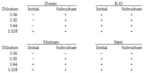 Table 7.3 The following data were obtained by incubating gram- positive bacteria in nutrient medium + disinfectant for 24 hr, then transferring one loopful to nutrient medium (subculturing) . (+ = growth; - = no growth)     -In Table 7.3, which disinfectant was bactericidal? A)  Doom B)  Sterl C)  K.O. D)  Mortum E)  The answer cannot be determined based on the information provided.