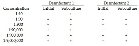 Table 7.4 The results below were obtained from a use- dilution test of two disinfectants. Cultures were inoculated into tubes with varying concentrations of disinfectants and incubated for 24 hr at 20°C, then subcultured in nutrient media without disinfectants. (+ = growth; - = no growth)    -In Table 7.4, what is the minimal bacteriostatic concentration of each disinfectant? Which compound is bactericidal? At what concentration?
