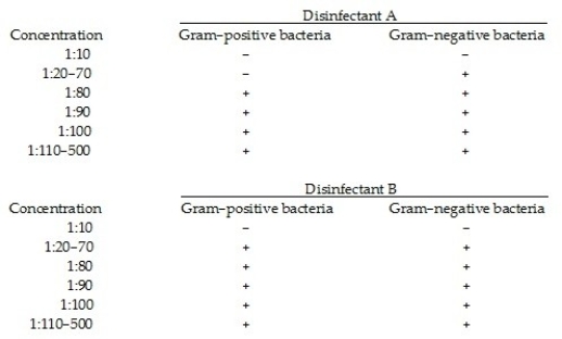 Table 7.5 The following results were obtained from a use- dilution test of two disinfectants. Cultures were inoculated into tubes containing varying concentrations of the disinfectants, incubated for 10 min. at 20°C, and then transferred to growth media without disinfectant. (+ = growth; - = no growth)    -In Table 7.5, which disinfectant is most effective? Against which group of bacteria is Disinfectant A most effective?