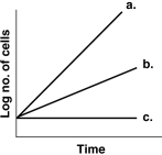 Figure 6.1    -In Figure 6.1, which line best depicts a facultative anaerobe in the absence of O<sub>2</sub>? A)  a B)  b C)  c