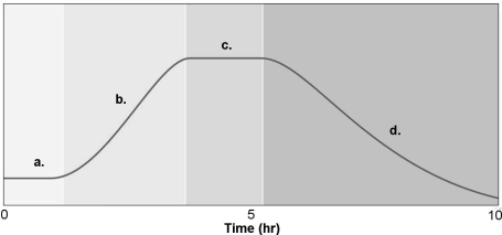 Figure 6.2    -Figure 6.2 shows a typical bacterial growth curve with the x- axis indicating the log of the number of bacteria and the y- axis indicating time in culture. In the figure, which section (or sections)  shows a growth phase where the number of cells dying equals the number of cells dividing? A)  a B)  b C)  c D)  d E)  a and c