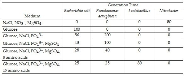 Table 6.3    -Bacterial generation times for four different bacterial species were calculated in the media listed in Table 6.3. All media were prepared with tap water and incubated aerobically in the light. Compare and contrast the growth requirements of the four bacteria listed above. Which of the media, if any, are chemically defined?