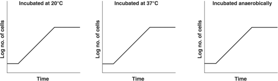 Figure 6.4        -In each graph in Figure 6.4, the culture was incubated at 30°C in glucose- minimal salts broth, aerobically. The bacterium is a facultative anaerobe with an optimum temperature of 37°C and can metabolize glucose and lactose. Indicate how each growth curve would change under the conditions indicated in each graph. Draw the new graphs, or write  no change. 