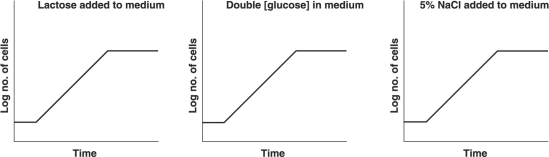 Figure 6.4        -In each graph in Figure 6.4, the culture was incubated at 30°C in glucose- minimal salts broth, aerobically. The bacterium is a facultative anaerobe with an optimum temperature of 37°C and can metabolize glucose and lactose. Indicate how each growth curve would change under the conditions indicated in each graph. Draw the new graphs, or write  no change. 