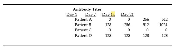 Table 18.1    -In Table 18.1, who showed seroconversion during these observations? A)  Patient A B)  Patient B C)  Patient C D)  Patient D