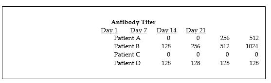 Table 18.1    -In Table 18.1, who probably has the disease? A)  Patients C and D B)  Patients A and C C)  Patients A and D D)  Patients A and B E)  Patients B and C