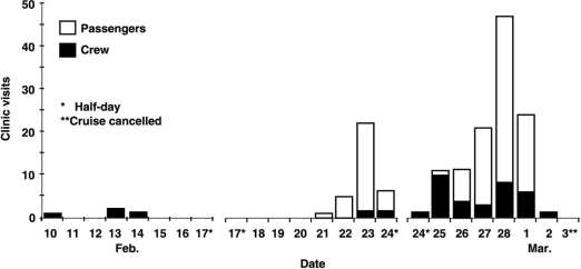 Figure 14.4    -Salmonella Heidelberg gastroenteritis occurred on three cruises aboard the T.S.S. Festivale. Figure 14.4 shows on- board clinic visits for diarrheal illness between February 10 and March 3. Explain the incidence pattern shown on the graph. What are probable modes of transmission? What changes would you recommend before the ship books more cruises after March 3?