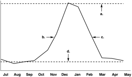 Figure 14.1   Figure 14.1 shows the incidence of influenza during a typical year. Which letter on the graph indicates the endemic level? A)  a B)  b C)  c D)  d E)  The answer cannot be determined based on the information provided.