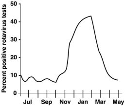 Figure 14.2   In Figure 14.2, when is the prevalence the highest? A)  February B)  January C)  July D)  March E)  The answer cannot be determined based on the information provided.