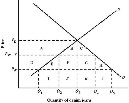 The diagram below shows the domestic demand and supply curves for denim jeans in Canada.The prevailing world price is P W.Assume that all jeans are identical.    FIGURE 33-2 -Refer to Figure 33-2.In the presence of free international trade,Canadaʹs production will be at the quantity A) Q1 B) Q2 C) Q3 D) Q4 E) Q5