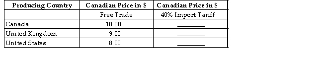 The table below shows the prices in Canada of one kilogram of cheddar cheese produced in three different countries.Assume that all cheddar cheese is identical.   TABLE 33-1 -Refer to Table 33-1.Suppose Canada and the United Kingdom negotiate a free -trade agreement in cheese.But Canada has a 40% tariff on cheese imported from other countries.From which country will Canada now buy its cheese? A) all from United Kingdom B) all from the United States C) all from Canada D) from Canada and United States E) from United Kingdom and United States
