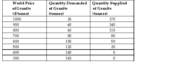 The table below shows hypothetical Canadian domestic demand and supply schedules for granite.Assume there are no restrictions on trade.   TABLE 32-6 -Refer to Table 32-6.At what price and quantity combination will Canada not engage in international trade in granite? A) $1000 and 20 tonnes B) $1000 and 170 tonnes C) $700 and 80 tonnes D) $400 and 140 tonnes E) $400 and 0 tonnes
