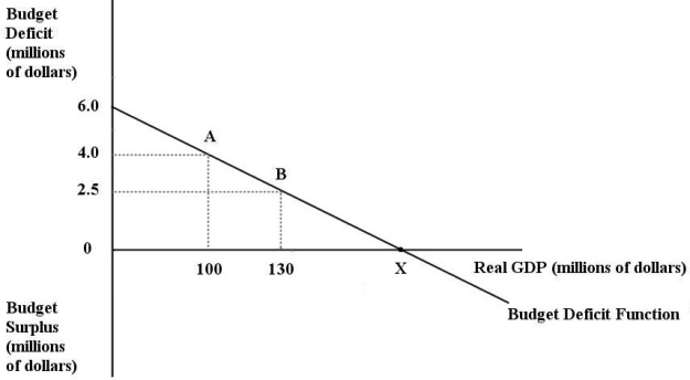 The diagram below shows the budget deficit function for a government in a hypothetical economy.    FIGURE 31-1 -Refer to Figure 31-1.Initially,suppose real GDP is $100 million and the budget deficit is $4 million,as shown by point A.If the government implements an expansionary fiscal policy by increasing its purchases of goods and services,then A) the budget deficit function would shift down. B) the budget deficit function would become steeper. C) the budget deficit function would become flatter. D) the budget deficit function would shift up. E) the size of the budget deficit would decrease as we move from point A to point B.