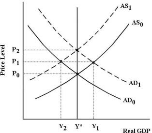 The diagram below is for a closed economy which begins in long-run equilibrium at Y* and P0.    FIGURE 31-3 -Refer to Figure 31-3.Suppose the government implements an expansionary fiscal policy which increases the budget deficit.The initial effect of this policy is the opening of a(n)  ________ gap, and a new short -run equilibrium with a price level of ________ and real GDP of ________. A) recessionary; P1; Y2 B) inflationary; P1; Y* C) inflationary; P2; Y* D) inflationary; P1; Y1 E) recessionary; P0; Y*