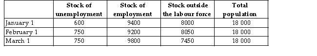 The table below provides hypothetical unemployment,employment,and labour force data for a small economy over a 3 -month period.The unemployment rate on January 1 is 6%.   TABLE 30-1 -Refer to Table 30-1.What is the unemployment rate on February 1? A) 4.17% B) 6.0% C) 7.54% D) 8.15% E) 9.32%