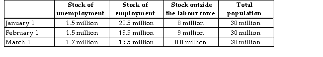 The table below provides hypothetical unemployment,employment,and labour force data for an economy over a 3 -month period.   TABLE 30-2 -Refer to Table 30-2.What is the unemployment rate on March 1? A) 19.3% B) 5.6% C) 6.0% D) 8.7% E) 8.0%