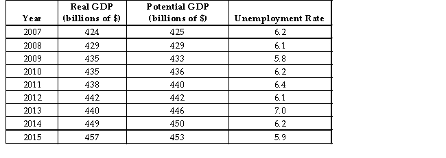The table below shows real GDP,potential GDP and the unemployment rate for a hypothetical economy.   TABLE 30-3 -Refer to Table 30-3.In which year is the cyclical unemployment equal to 0.3%? A) 2011 B) 2012 C) 2013 D) 2014 E) 2015