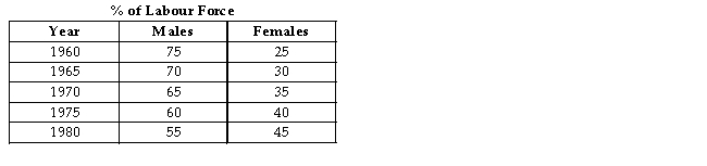 The table below shows the percentage of the labour force accounted for by males and females over a two-decade period.Assume that real GDP is equal to potential in each of the given years.   TABLE 30-4 -Refer to Table 30-4.Suppose that for each year listed the unemployment rate among males is 5% while it is 7% among females.What is the economyʹs NAIRU in 1960? A) 5.0% B) 5.5% C) 5.6% D) 5.7% E) 5.8%