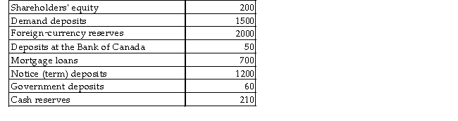 Consider the following list of entries that might appear on the balance sheet of a commercial bank.All figures are millions of dollars.   TABLE 26-1 -Refer to Table 26-1.What are the total liabilities on the balance sheet of this commercial bank? A) 2410 B) 2520 C) 2810 D) 2960 E) 3160