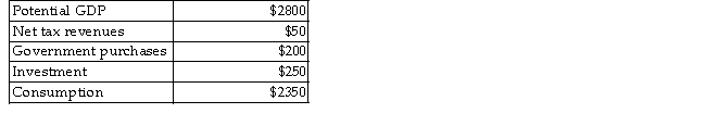 The table below shows aggregate values for a hypothetical economy.Suppose that this economy has real GDP equal to potential output.   TABLE 25-2 -Refer to Table 25-2.What is the level of national saving for this economy? A) -$200 B) -$150 C) -$50 D) $150 E) $250