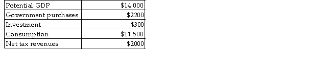The table below shows aggregate values for a hypothetical economy.Suppose that this economy has real GDP equal to potential output.   TABLE 25-3 -Refer to Table 25-3.What is the level of national saving for this economy? A) $50 B) $100 C) $200 D) $250 E) $300