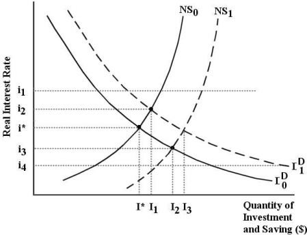 The diagram below show the market for financial capital assuming that national income is constant at potential GDP,Y*.    FIGURE 25-2 -Refer to Figure 25-2.Suppose national saving is reflected by NS 0 and investment demand is reflected by I0D.Now suppose there is a reduction in government purchases (G) .What is likely to happen in this market for financial capital? A) There is no effect on NS or ID,and the interest rate remains at i*. B) National saving shifts to NS1 and the interest rate falls to i3. C) Investment demand shifts to I1D,and the interest rate rises to i2. D) The real interest rate rises because of the decrease in the budget surplus. E) The real interest rate falls because of the decrease in the budget surplus.
