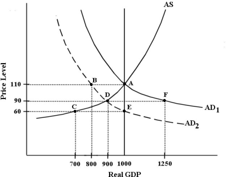 The diagram below shows an AD/AS model for a hypothetical economy.The economy begins in long-run equilibrium at point A.    FIGURE 24-3 -Refer to Figure 24-3. Following the negative AD shock shown in the diagram (from AD1 to AD2) , the adjustment process will take the economy to a long-run equilibrium where the price level is ________ and real GDP is ________. A) 110; 1000 B) 60; 1000 C) 90; 900 D) 110; 800 E) 90; 1250