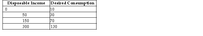 The table below shows disposable income and desired consumption for a closed economy with no government.   TABLE 21-1 -Refer to Table 21-1.The marginal propensity to consume is equal to A) 0.8. B) 0.67. C) 0.6. D) 0.4. E) 0.2.