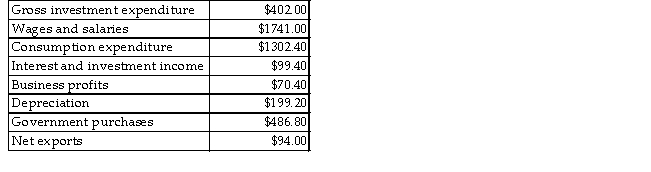 The table below includes data for a one-year period required to calculate GDP from the expenditure side for a teeny-tiny economy.   TABLE 20-1 -Refer to Table 20-1.What is the value of GDP,as calculated from the expenditure side? A) $1982.60 B) $1986.00 C) $2010.00 D) $2285.20 E) $2584.40