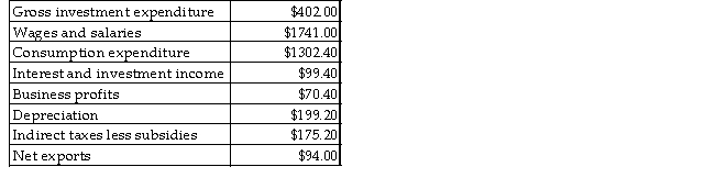 The table below includes data for a one-year period required to calculate GDP from the income side for a teeny-tiny economy.   TABLE 20-4 -Refer to Table 20-4.What is the value of GDP,as calculated from the income side? A) $1982.60 B) $1986.00 C) $2010.00 D) $2285.20 E) $2584.40